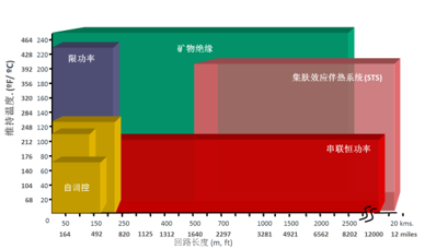 電伴熱設(shè)計